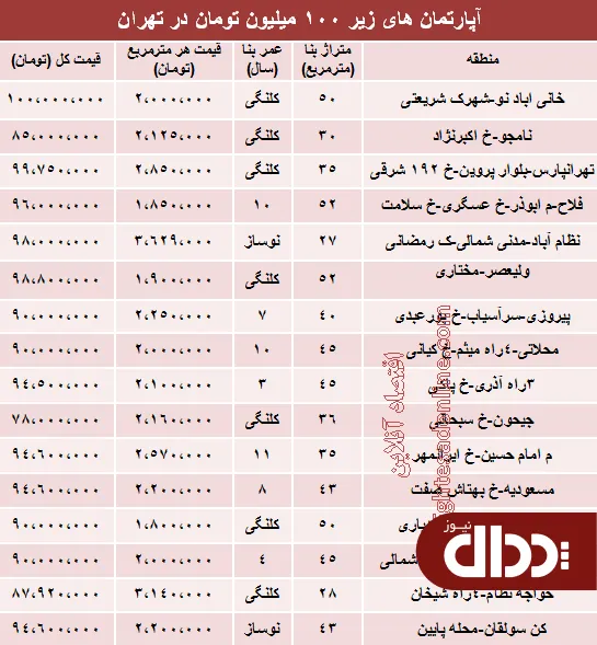 جدول/ با 100میلیون کجا می‌توان‌ خانه‌ خرید؟ +