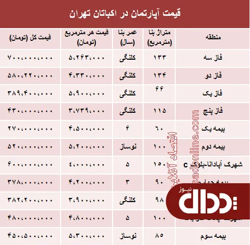 جدول/ آپارتمان‌های شهرک اکباتان چند؟