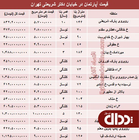جدول/ مظنه آپارتمان در خیابان شریعتی؟