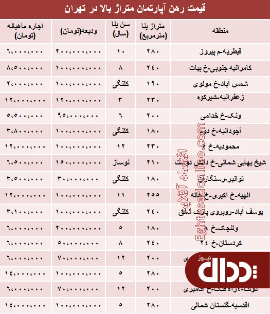 جدول/ مظنه رهن آپارتمان متراژ بالا