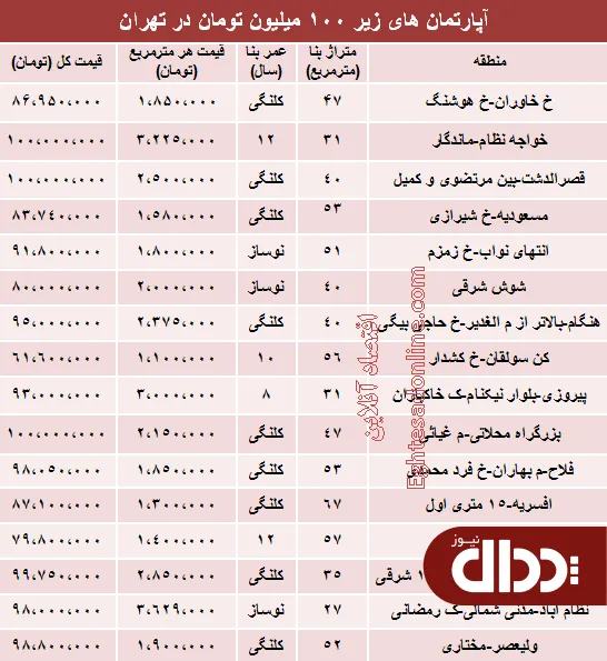 جدول/ با 100میلیون کجا می‌توان‌ خانه‌ خرید؟