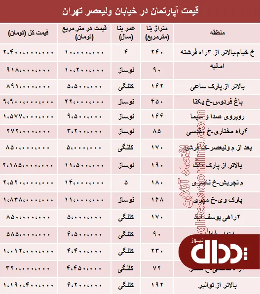 جدول/ قیمت آپارتمان در خیابان ولیعصر؟