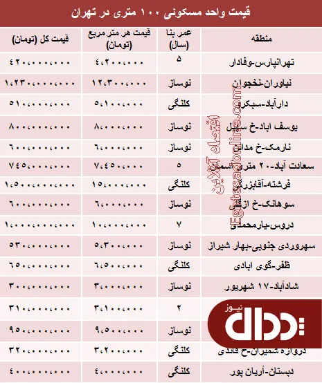 جدول/ نرخ قطعی آپارتمان 100 متری در تهران؟