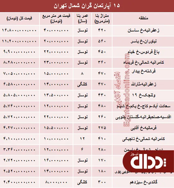 جدول/ مظنه لوکس‌ترین آپارتمان‌های تهران؟