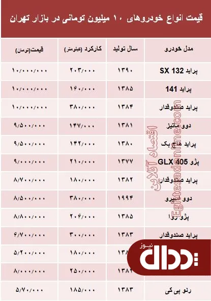با 10 میلیون هم می‌توان خودرو خرید؟ +جدول