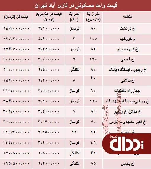 جدول/ قیمت واحد مسکونی در نازی آباد؟