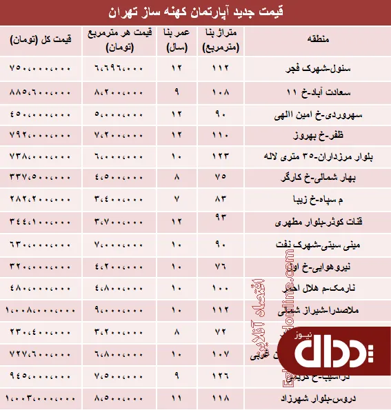 جدول/ مظنه آپارتمان‌های 7 تا 12ساله تهران؟