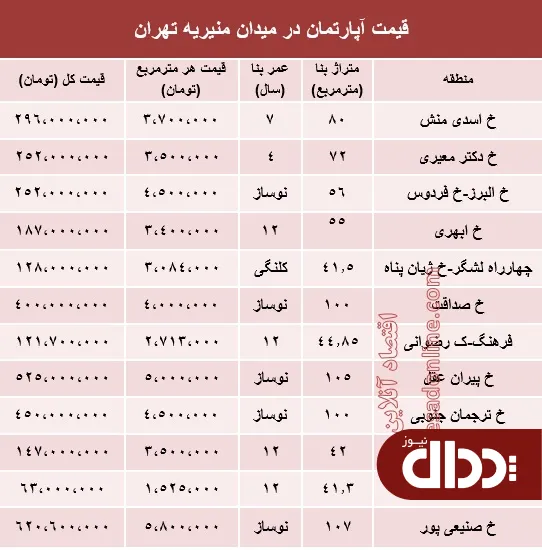 جدول/ قیمت آپارتمان در میدان منیریه تهران؟
