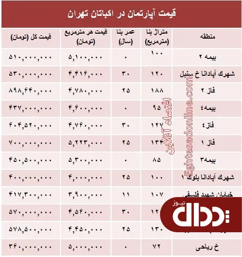 جدول/ قیمت آپارتمان در منطقه اکباتان تهران؟