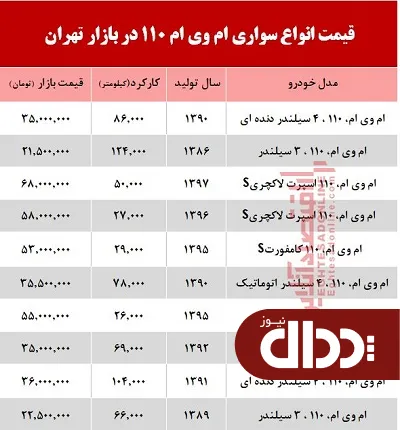 جدول/  قیمت انواع سواری ام وی ام 110 در بازار