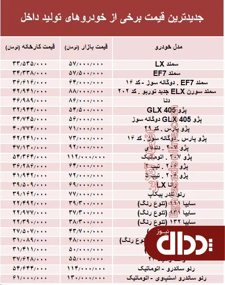 جدول/ افزایش 1 تا 11 میلیونی قیمت خودروهای داخلی