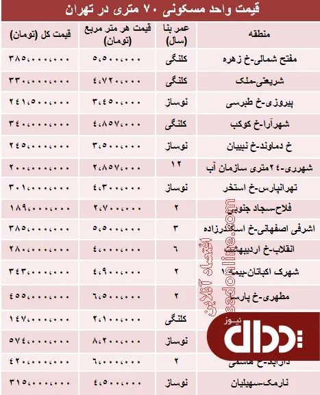 جدول/ مظنه آپارتمان‌های 70 متری تهران؟