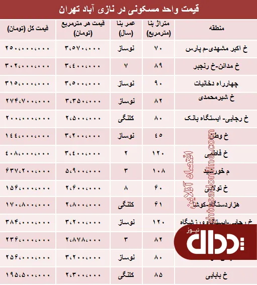 جدول/ قیمت واحد مسکونی در نازی آباد؟