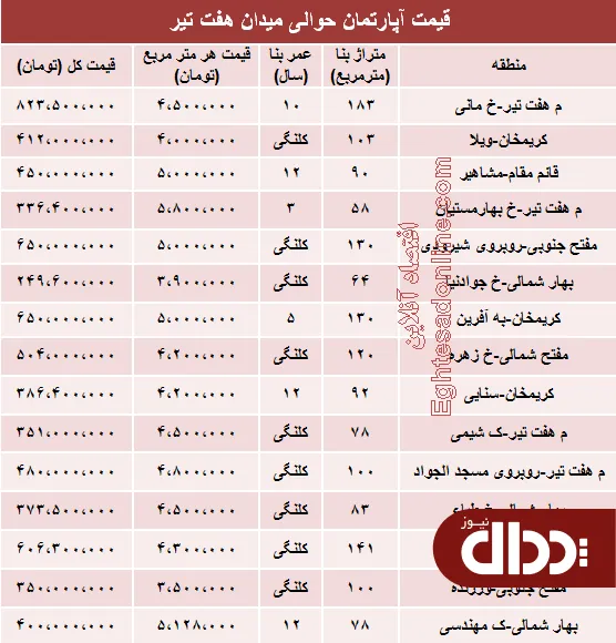 جدول/ آپارتمان حوالی میدان هفت تیر چند؟