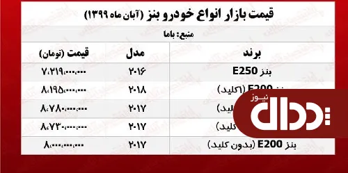 جدول/ قیمت انواع بنز در بازار تهران