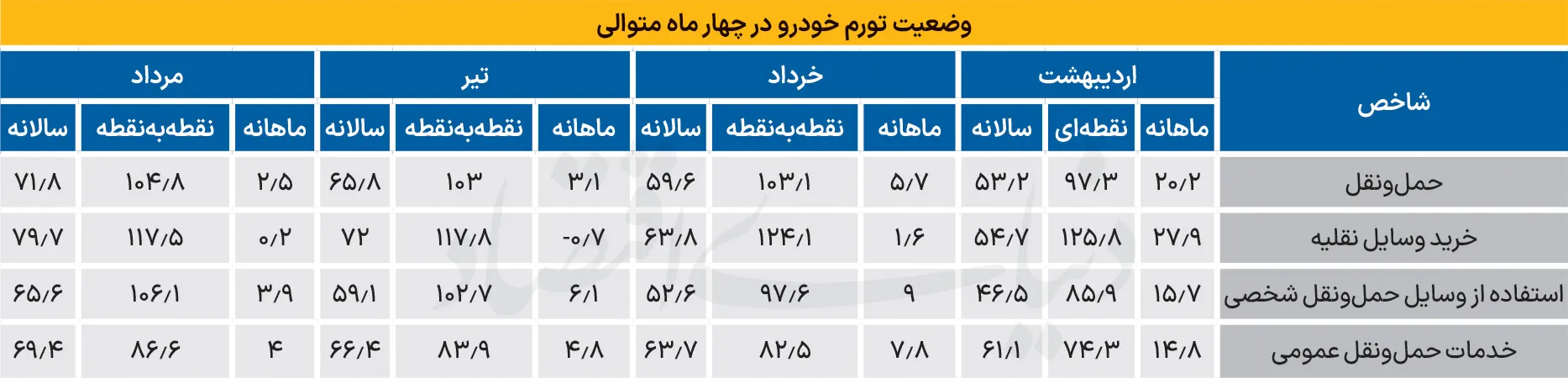تورم خودرو