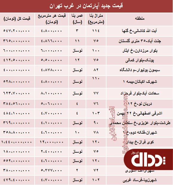 جدول/ قیمت جدید آپارتمان در غرب تهران؟