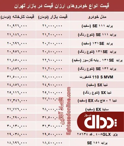 جدول/ تفاوت کارخانه تا بازار خودروهای ارزان‌؟