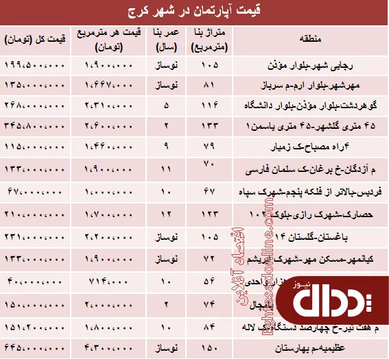 جدول/ مظنه آپارتمان در کرج؟