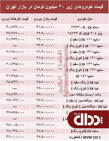 جدول/ با 30 میلیون‌ هم می‌توان خودرو صفر خرید؟