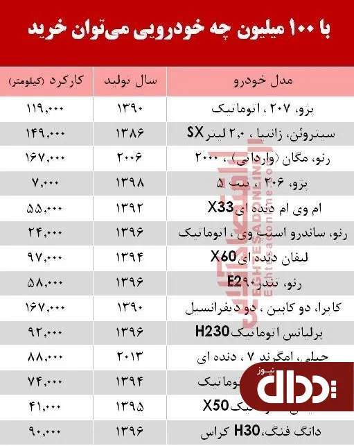 با 100 میلیون‌ چه خودرویی می‌توان خرید؟ +جدول