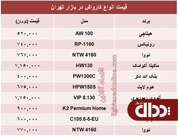 جدول/ قیمت برخی از انواع کارواش در بازار