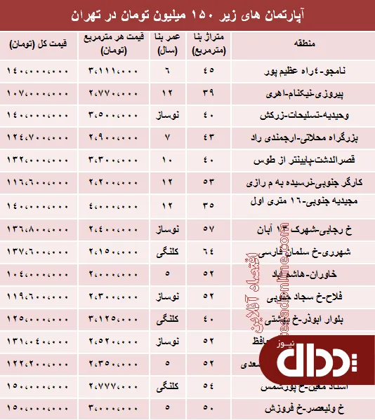 جدول/ با 150 میلیون کجا می توان خانه خرید؟