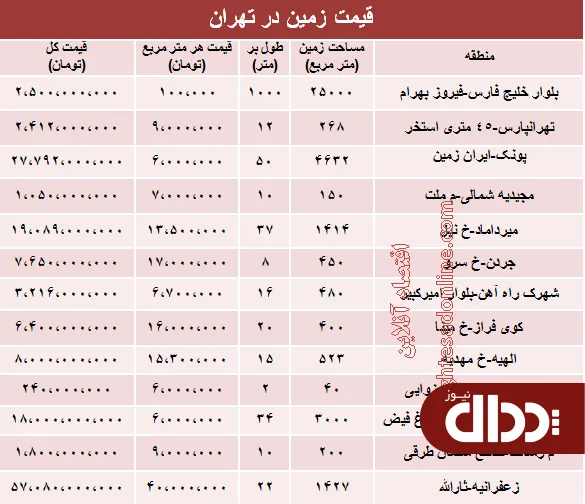جدول/ مظنه زمین در تهران چند؟