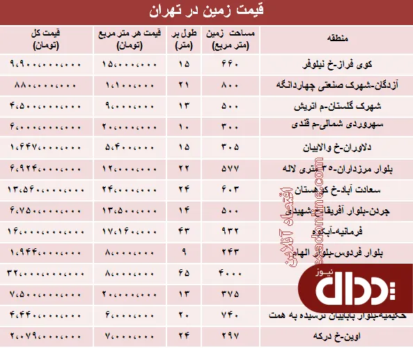جدول/ قیمت روز زمین در تهران؟