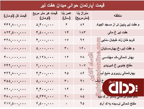 جدول/ قیمت واحد مسکونی حوالی میدان هفت تیر؟