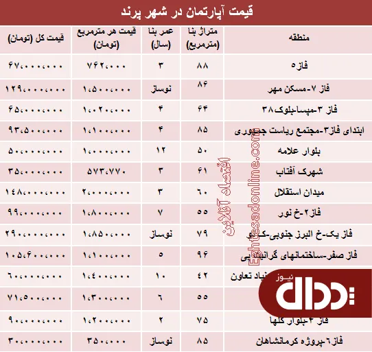 جدول/ مظنه قیمت مسکن در شهر پرند؟