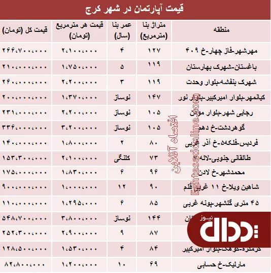 جدول/ مظنه آپارتمان در کرج؟
