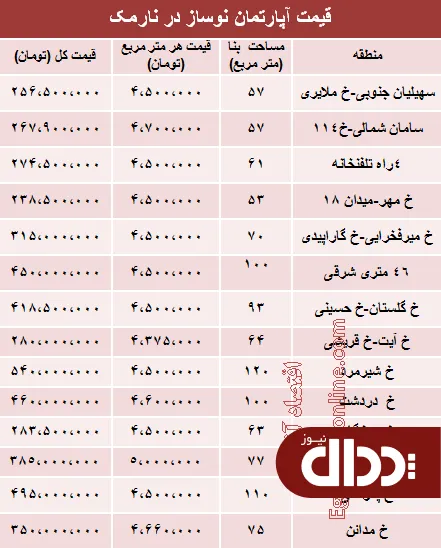 جدول/ مظنه نوساز در نارمک تهران؟