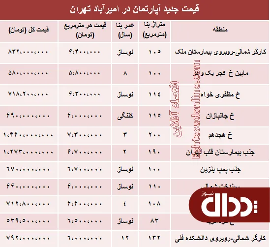 جدول/ مظنه آپارتمان در امیرآباد تهران؟
