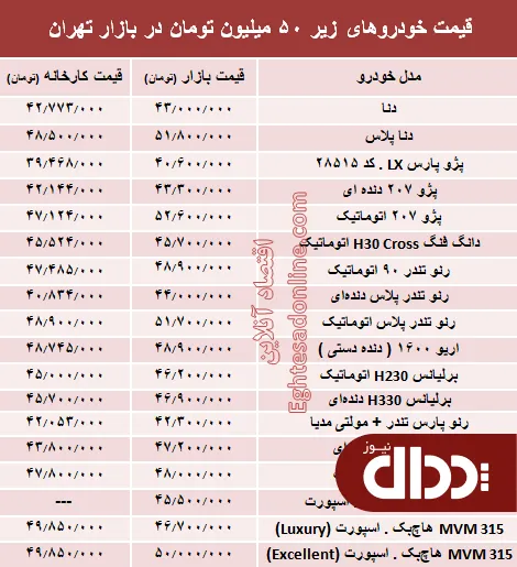 جدول/ با 50 میلیون‌ چه خودرویی می‌توان خرید؟