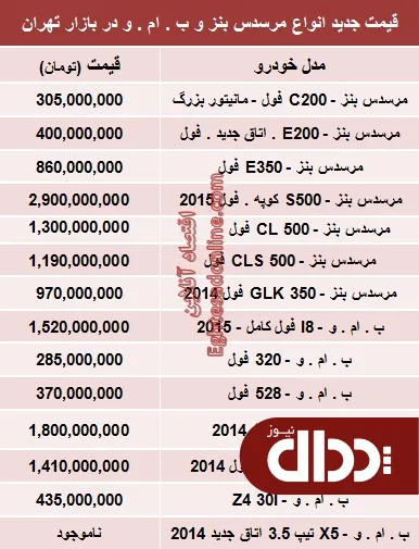 جدول/ جدیدترین قیمت انواع بنز و ب ام و