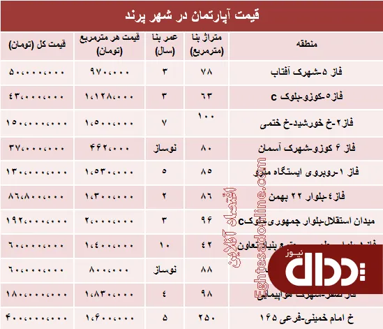 جدول/ مظنه مسکن در شهر جدید پرند؟