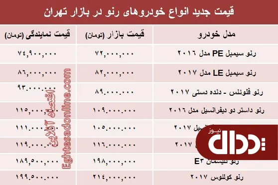 جدول/ قیمت جدید محصولات رنو در ایران