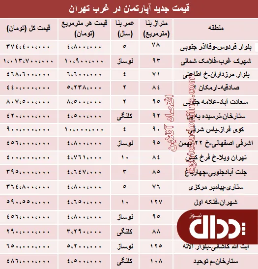 جدول/ نرخ قطعی آپارتمان در غرب تهران؟