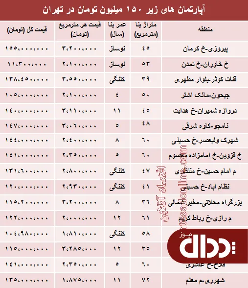 جدول/ با 150 میلیون کجا می توان خانه خرید؟