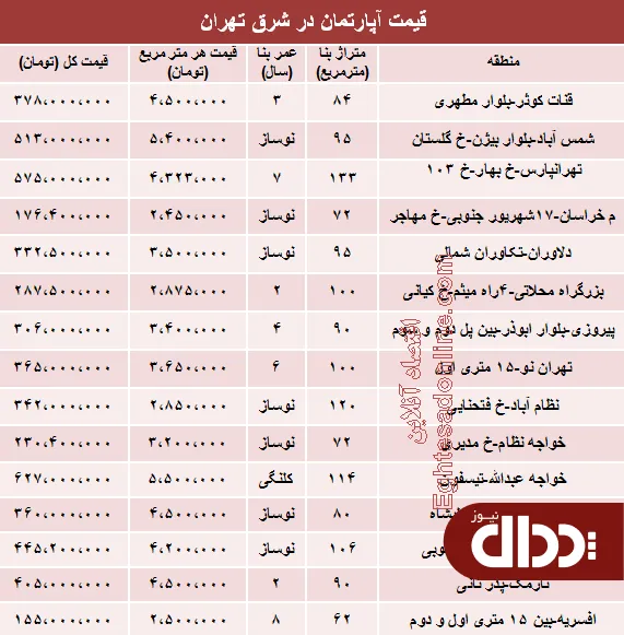 جدول/ آپارتمان در شرق تهران چند؟