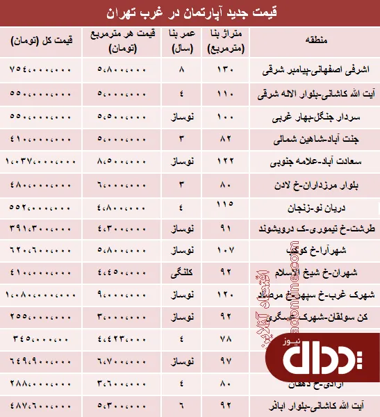 جدول/ قیمت جدید آپارتمان در غرب تهران؟