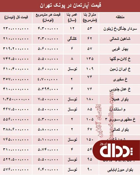 جدول/ آپارتمان در پونک تهران چند؟