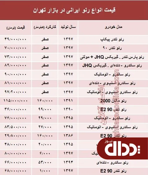جدول/ قیمت انواع خودرو رنو تولید داخل در بازار