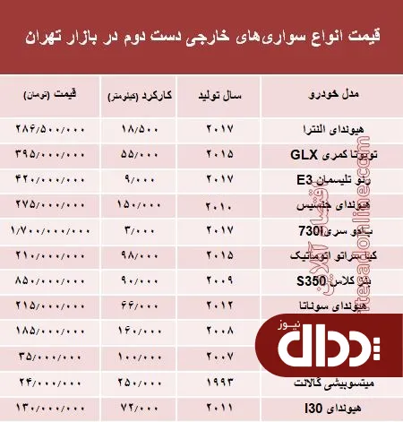 جدول/ قیمت روز انواع خودروهای خارجی دست دوم