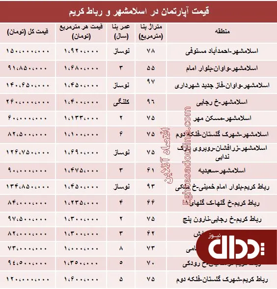 جدول/ مظنه آپارتمان در اسلامشهر و رباط کریم؟