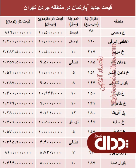جدول/ مظنه آپارتمان در منطقه جردن؟