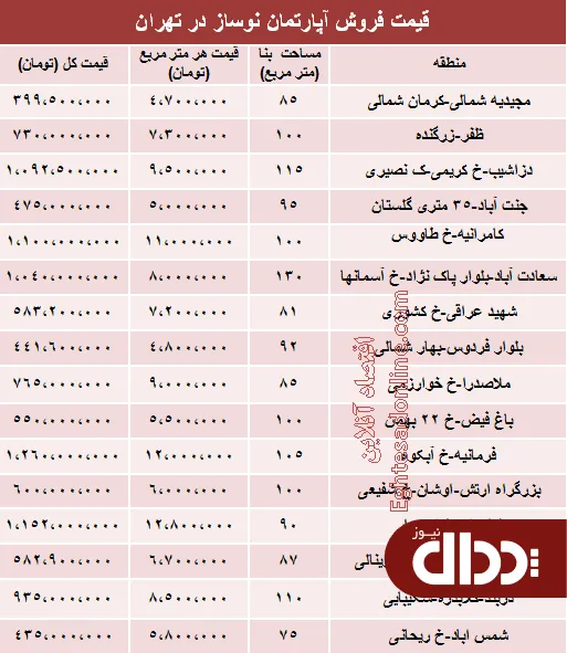جدول/ مظنه آپارتمان نوساز در تهران؟