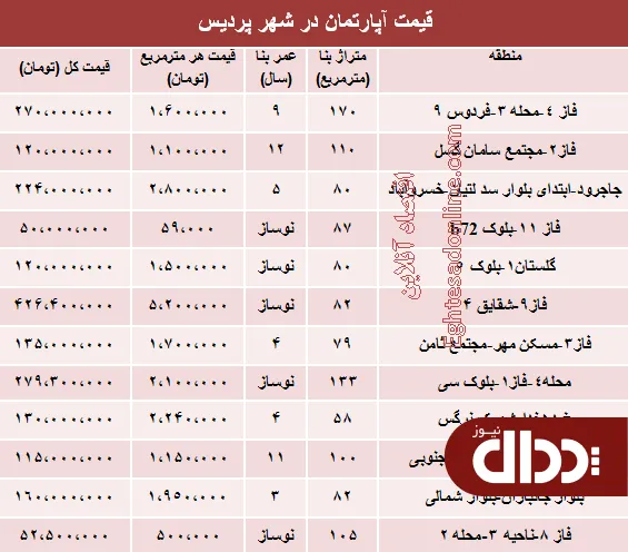 جدول/ نرخ قطعی مسکن در شهر پردیس؟