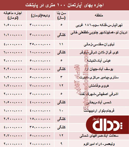 جدول/ اجاره بهای آپارتمان‌های 100متری پایتخت